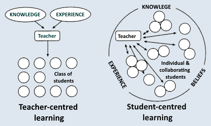 What Is Learner Centred Teaching